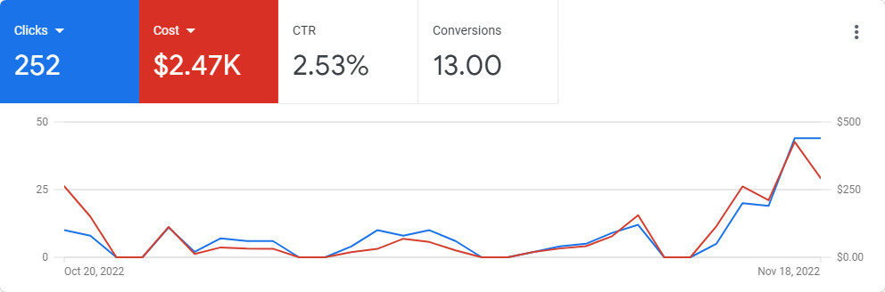AdWords Management Chicago