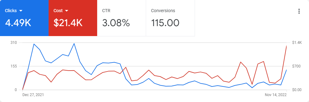 AdWords Management Chicago