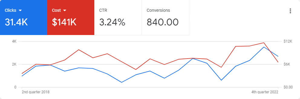 AdWords Management Chicago