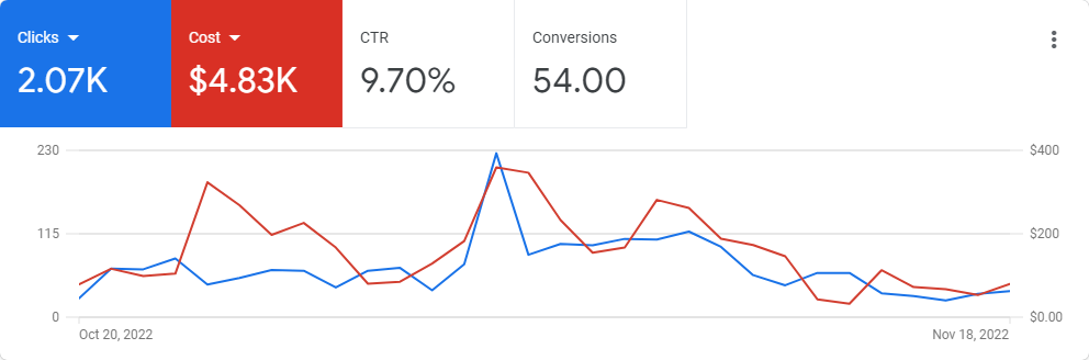 AdWords Management Chicago