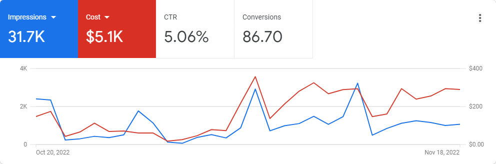 AdWords Management Chicago