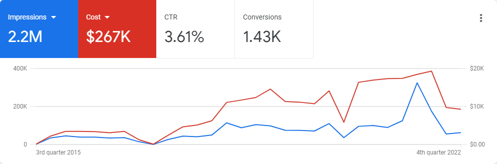 AdWords Management Chicago